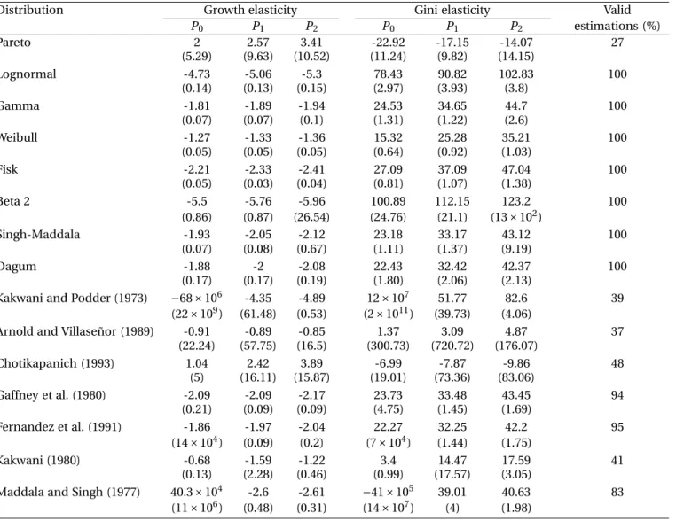 Table 4: Mean value of growth and Gini elasticities of P 0 , P 1 and P 2 : whole sample.