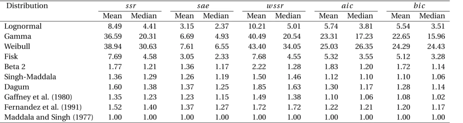 Table 8: Ratios of goodness-of-fit (restricted valid sample).