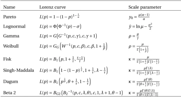 Table 1: The Lorenz curve of used classical distributions