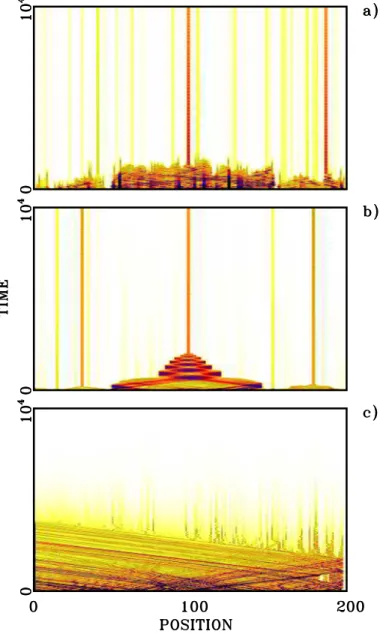 Fig. 3. Evolution of the local energy E i along the chain for various viscous parameter γ=10 (panel a), 0.1 (panel b) and 0.001 (panel c)