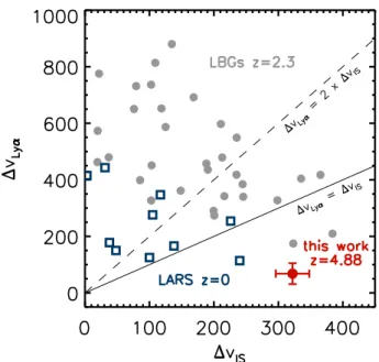 Figure 9. The spatial variation of the various line components along a tangential line through lensed image 1 of the z = 4.88 arc (from North-East to South-West in the image plane,  corre-sponding to a line from North to South in the source plane) with res