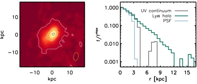 Figure 3. Left: The source-plane reconstruction of the Lyα halo of the lensed galaxy image 4