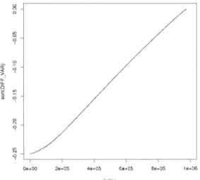 FIGURE  4.6 - Gr aphe des paires  (i,  DO (i))  pour  i  E  {l , ... ,  1 000  OOO}  pour la copule  de  Frank  de  paramètre  ()  =  40  8  a  ~  0  <!  0  <!  ~  <!  1<1  <!  ~  '"  <!  09+00  29+05  49.05  69+05  88+05  19+06  Inde
