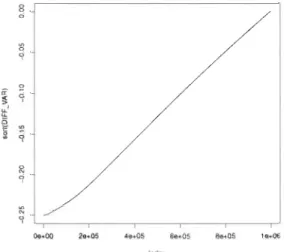 FIGURE  4.8  - Graphe des  paires  (i, 'DO(i))  pour i  E  {l ,  ... , 1 000  OOO}  pour la copule de  Gumbel- Hougaard de  paramètre  e  =  la 