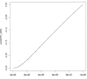 FIGURE  4.9  - Graphe  des  paires  (i,  V O(i) )  pour i  E  {l ,  .. .  , I  000  OOO}  pour la copule de  Gumbel- Hougaard de  paramètre  e  =  40 