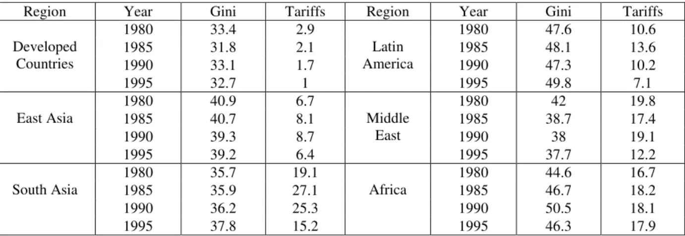 Table 2:  Data on Inequality and Openness 
