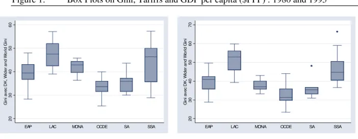 Figure 1:  Box Plots on Gini, Tariffs and GDP per capita ($PPP) : 1980 and 1995 