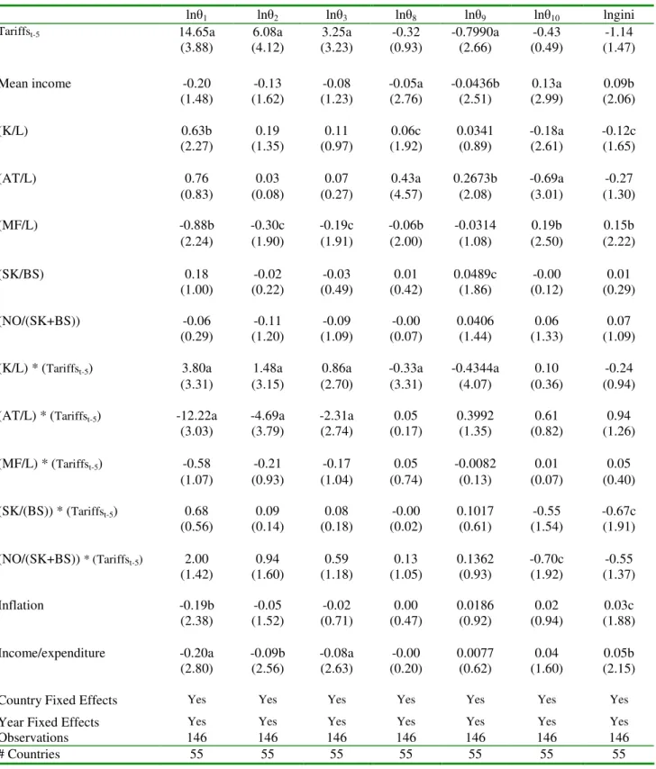 Table 6:  Inequality, factor endowments and openness 