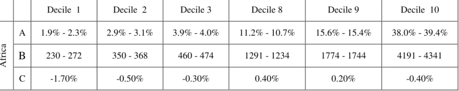 Table 7:  Decile changes in income simulated from a 5 percentage points reduction in  tariffs 