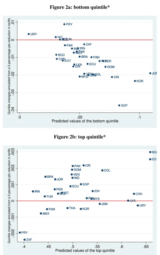 Figure 2: Simulated changes in quintile mean incomes of a 5 percentage points reduction in tariffs 