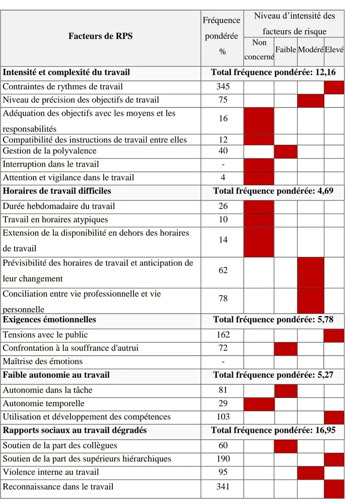 Tableau 5. Appréciation des déterminants des RPS au Maroc, en référence à l’outil RPS-DU  de l’INRS (source : auteurs) 