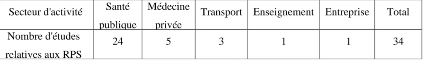 Tableau 1 : Secteurs visités par les études sur les RPS au Maroc (source : auteurs) 