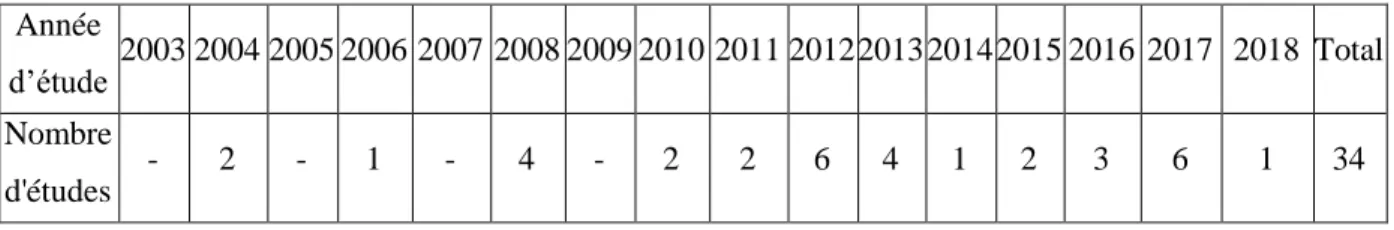 Tableau 2 : Nombre d'études relatives aux RPS au Maroc par année (source : auteurs) 