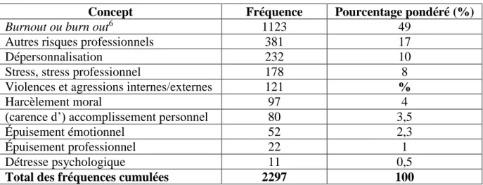 Tableau 3 : Résultats de la requête : fréquence des RPS investigués (source : auteurs) 