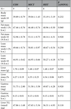 Table 1.  Mice characteristics before and after training.