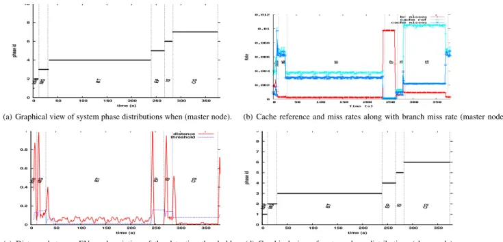 Fig. 1. Phase changes detection using Algorithm 1 when running bench 1; the threshold is 15% of the maximum existing distance between consecutive EVs.