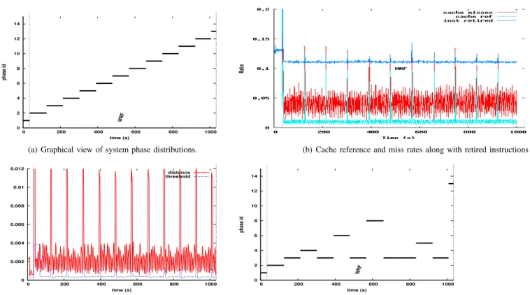 Fig. 5. Phase changes detection using Algorithm 1 when running WRF-AWR; the detection threshold is 15% of the maximum existing distance between consecutive EVs