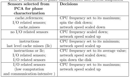 Table 1: Translation of phase characteristics into system adaptation Sensors selected from Decisions
