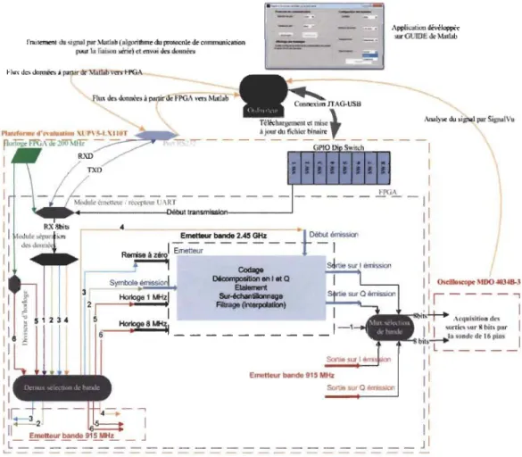 Figure 3.2 Schéma globale en émission  Donc nous faisons  : 