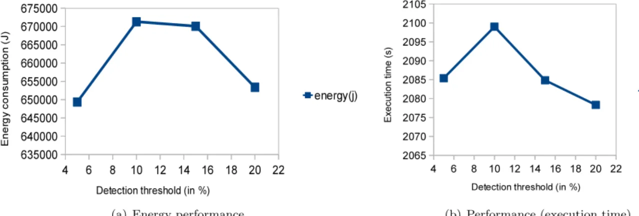 Figure 8: Influence of the partial recognition threshold on energy performance for WRF-AWR.