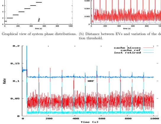 Figure 2: Phase changes detection using the similarity between consecutive execution vector as similarity metric.