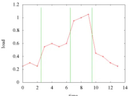 Figure 1. Example of phase characterization based on load