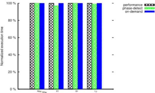 Figure 9. Phase detection and partial recognition guided green leverage results: the chart shows average performance loss incurred by our  manage-ment policy with respect to “performance” and “on-demand”.
