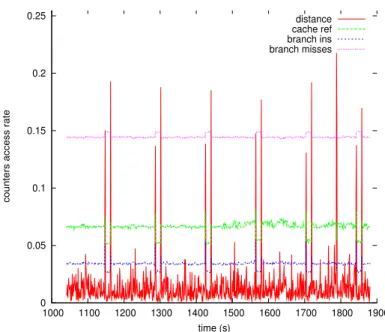 Figure 1. Phase identification using the similarity between consecutive execution vector as phase identification metric