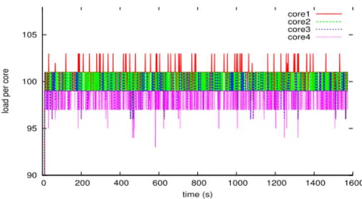 Figure 5. Load traces for one of the nodes: the cluster was running WRF- WRF-AWR under the on-demand configuration.