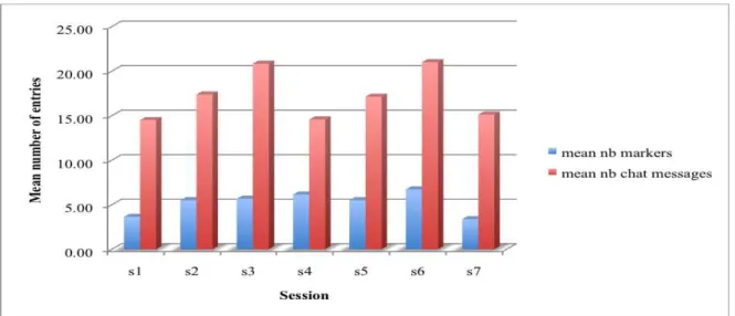 Figure 3. Mean number of markers and chat messages   averaged across tutors over the 7 sessions 