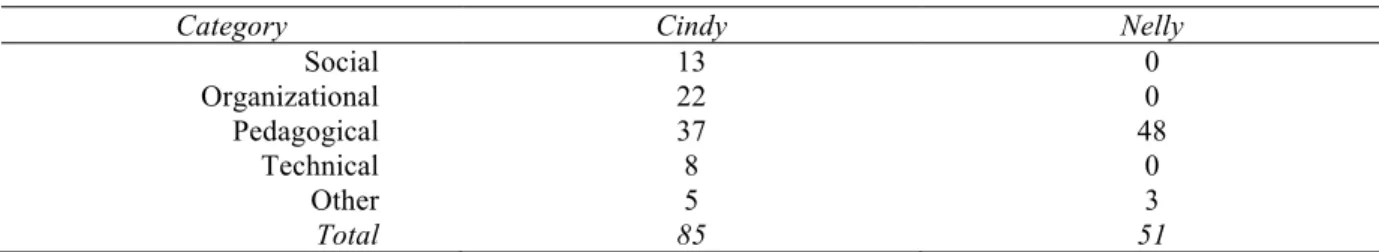 Table 1 - Number of markers in each category for the two tutors (names have been changed) 