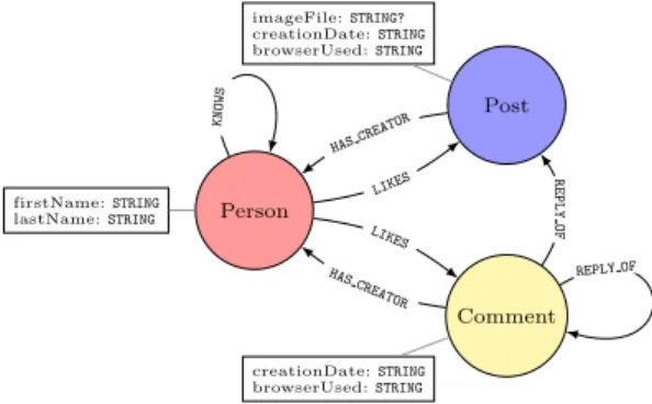 Fig. 1: An extract from the SNB schema