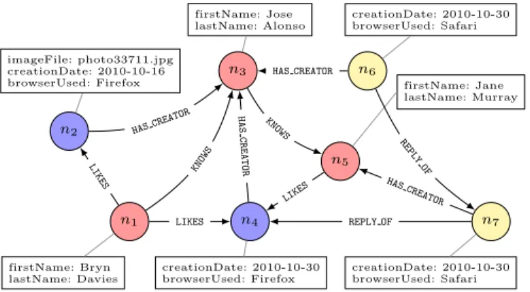 Fig. 2: A valid instance of the SNB schema extract