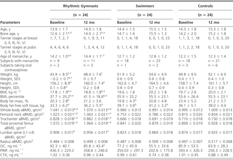 Figure 2 shows the modeling of the aBMD variation throughout the peripubertal period. At the femoral region, aBMD was significantly higher in RG compared with the other 2 groups from 12.5 years at the femoral neck and from 14 years at the trochanter and at