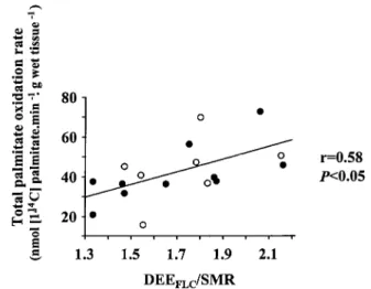 Fig. 1. Correlation between muscle palmitate oxidative capacity and the index of daily physical activity [free-living daily energy  expendi-ture divided by sleeping metabolic rate (DEE FLC /SMR)] in 11  seden-tary ( F ) and 7 regularly exercising ( E ) eld