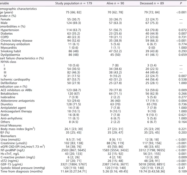 Table 1 Baseline characteristics of all patients with chronic heart failure according to all-cause mortality