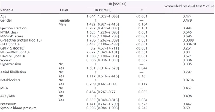 Table 2 Univariate Cox model at total follow-up and test of proportional hazard assumption