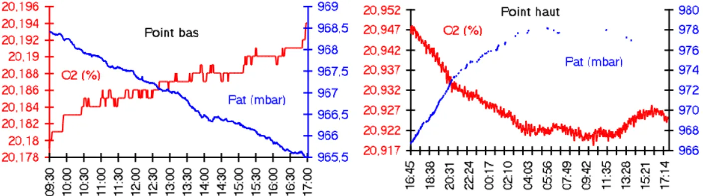 Fig1 : tracés de l'évolution de la Pat (mbar) et des mesures de l'O2 par un Oxygor (%) pour le gaz étalon (points  bas de l'échelle de mesure), et l'air de référence (point haut)