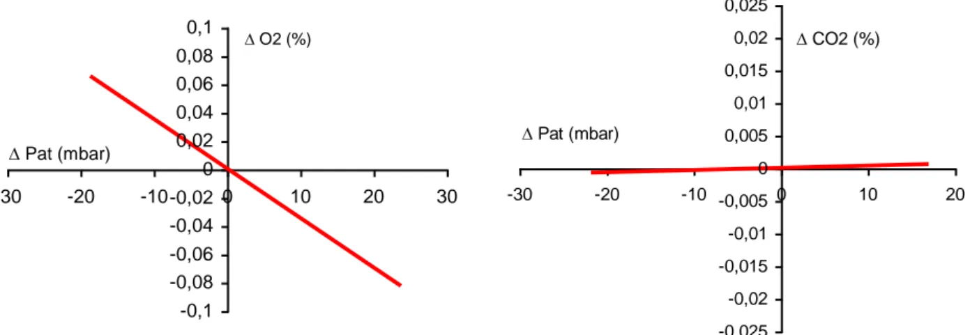 Tab1 : coefficients des régressions linéaires reliant les dérives des points de contrôles bas et haut des analyseurs  aux  Pat