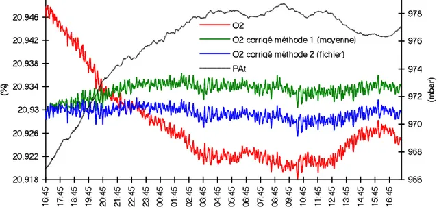 Fig5 : Corrections par les 2 méthodes (1: coefficients moyens; 2: coefficients tirés du fichier à traiter) des valeurs  de concentrations mesurées par l'Oxygor 2 sur l'air de référence