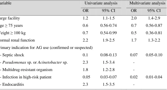 Table 4. Univariate and multivariate analysis for association with daily aminoglycoside dose 490 