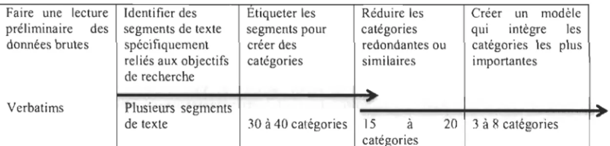 Figure  10 Le processus de codification menant à la réduction des données (adapté de  Blais et Martineau, 2006, p