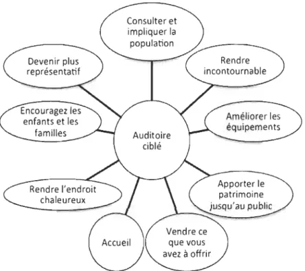 Figure 4 Actions à entreprendre pour atteindre le public ([traduction libre]  HLF, 2010,  p