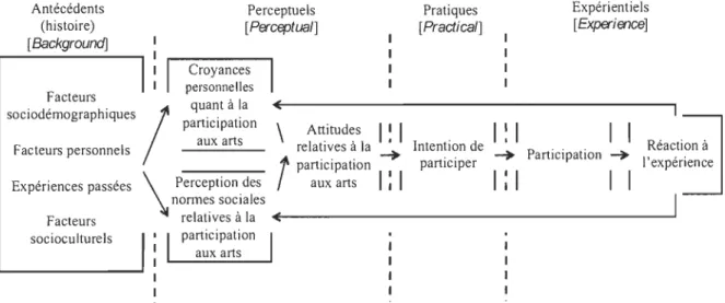 Figure 5 Modèle de la participation [traduction libre]  (McCarthy et Jinnett, 2001, p