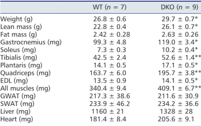 Table 2 . Hindlimb skeletal muscle and tissue weight in WT and 4 E-BP 1 / 2 DKO mice WT (n = 7) DKO (n = 9) Weight (g) 26.8 ± 0.6 29.7 ± 0.7* Lean mass (g) 22.8 ± 0.4 26.1 ± 0.7* Fat mass (g) 2.42 ± 0.28 2.63 ± 0.26 Gastrocnemius (mg) 99.3 ± 4.8 119.0 ± 3.