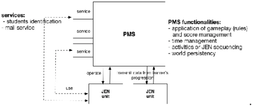 Figure 1 summarizes the main ideas behind the PMS as discussed during debrief- debrief-ing session