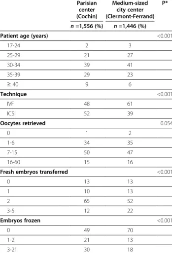 Table 1 Characteristics of study population at the first aspiration (N = 3,002) Parisian center (Cochin) Medium-sizedcity center (Clermont-Ferrand) P* n =1,556 (%) n =1,446 (%)