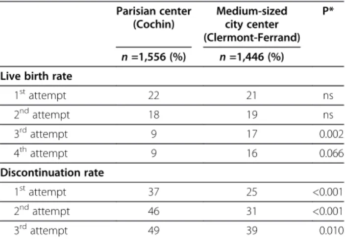Table 2 Observed live birth and discontinuation rates in the study population (N = 3,002)