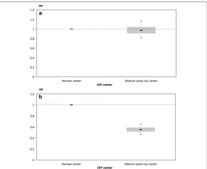 Figure 2 Estimated OR and boxplot a of the effect of the IVF center on the success and treatment discontinuation processes (Parisian center as reference)