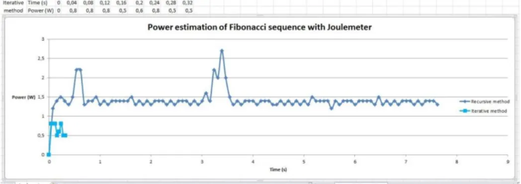 Figure 5. Power consumption of Fibonacci sequence with Joulemeter. 